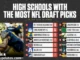 Where 1st Round Picks played high school football over last 9 years In NFL Draft